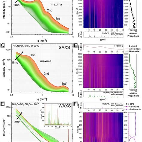 In Situ SAXS Data And Fits Of Isothermally Treated A Mg And B