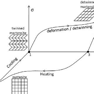 Schematic Representation Of Shape Memory Effect At Point The Alloy