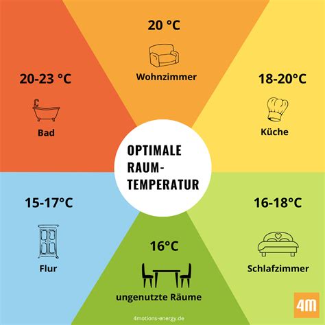 Heizkosten Sparen Motions Energy