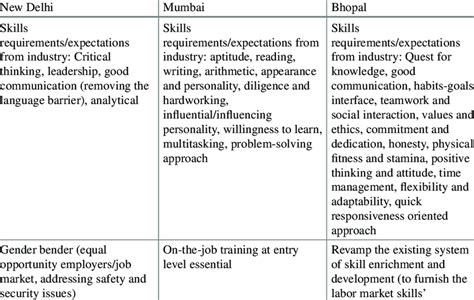 key takeaways skill requirements skills development  training