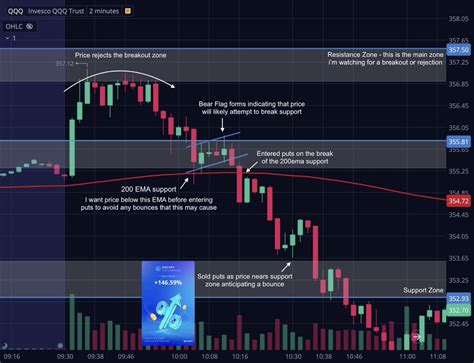 Casey On Twitter Qqq Trade Recap 📝 We Had The Breakout Zone Ready This Was The Area To Watch