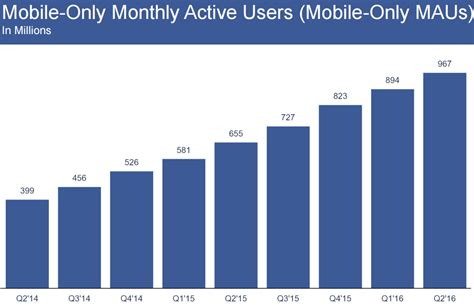 Wild And Interesting Facebook Statistics And Facts