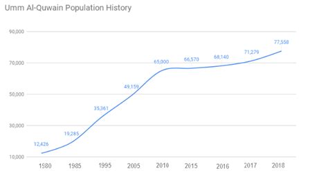 Uae Population Statistics 2021 Infographics Gmi