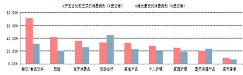 中国一、二线城市人口消费结构分析、城市居民消费总量及结构变化预测【图】智研咨询