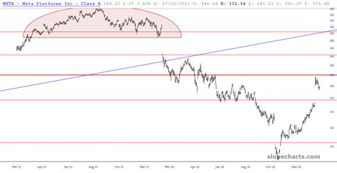 Oh Zuck Slope Of Hope Technical Tools For Traders