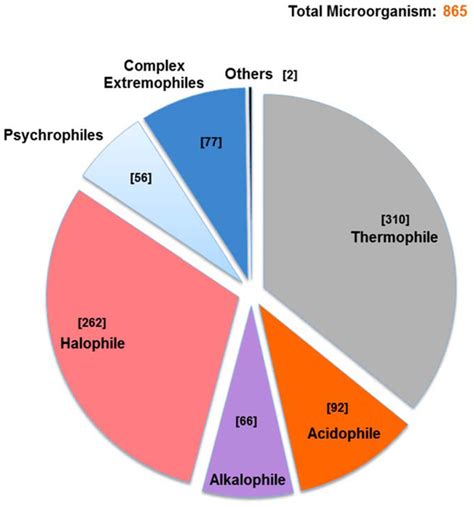 Halophiles Diagram