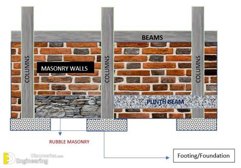 Difference Between Plinth Beam And Tie Beam And Their Purpose In