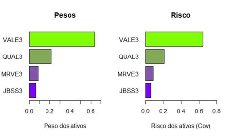 Carteira de Variância Mínima Fonte Elaboração própria 2019