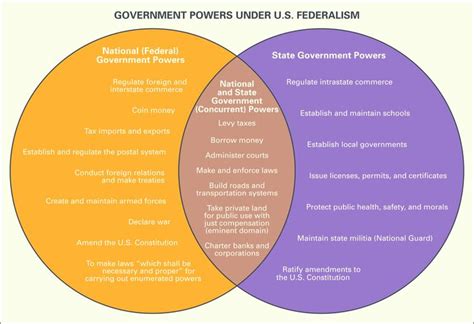 County Vs State Powers Venn Diagram The Venn Diagram Below S