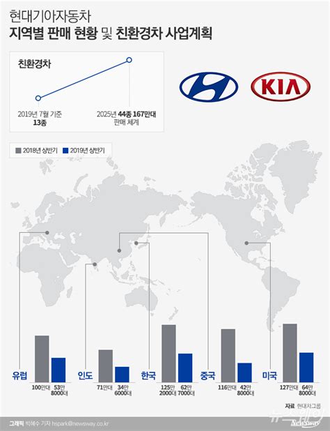 현대차그룹 글로벌 공략···정의선표 밑그림 나왔다 뉴스웨이