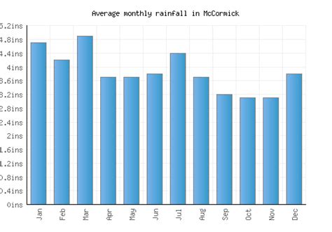 McCormick Weather averages & monthly Temperatures | United States ...