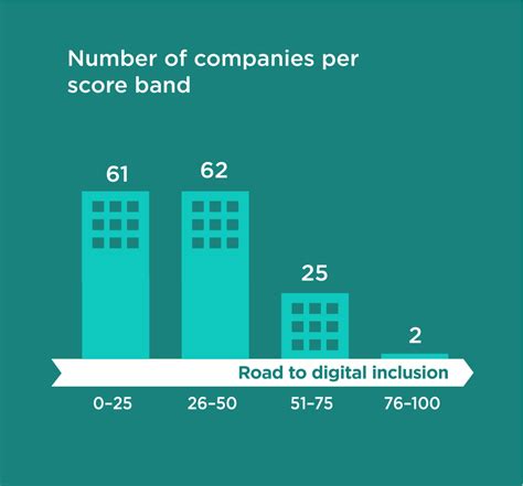 50 New Digital Technology Companies To Be Ranked In Digital Inclusion