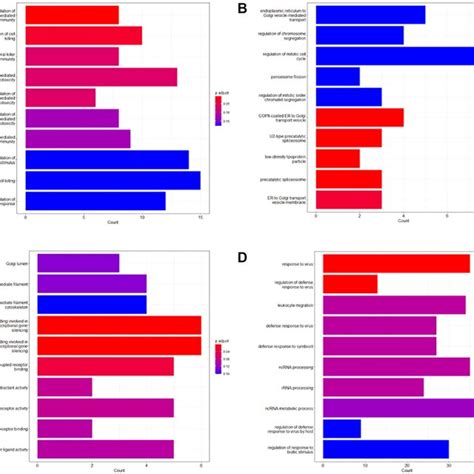 Go Enrichment Analysis Of The Survival Associated Genes A Top 10 Go Download Scientific