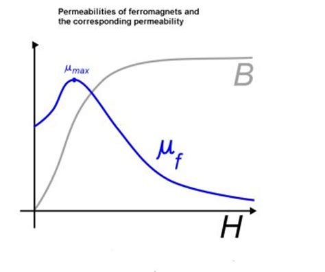 Basics Of Magnetic Permeability