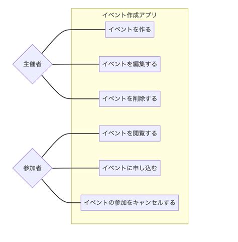 Mermaidでユースケース図を書いてみる Tomoyuki Katos Blog