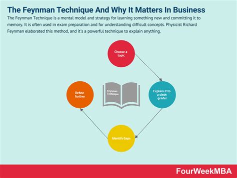 What Is The Feynman Technique And Why It Matters In Business - FourWeekMBA