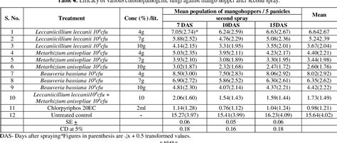 Table 4 From Efficacy Of Various Entomopathogenic Fungi Against Mango