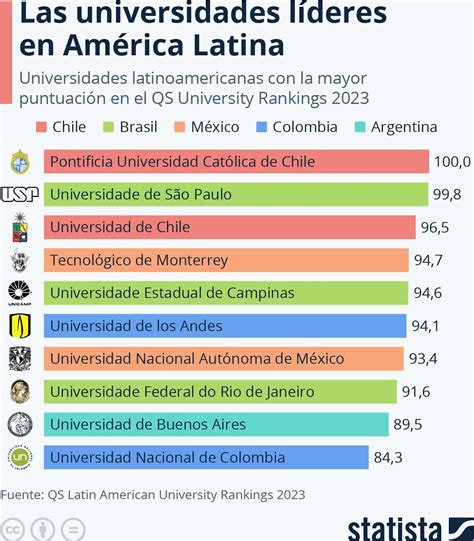 Mejores Universidades De Latinoamérica En 2023