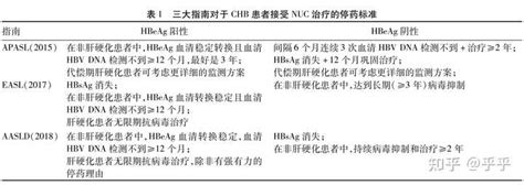 乙肝抗病毒药真的要吃一辈子吗？忘记了怎么办？ 知乎