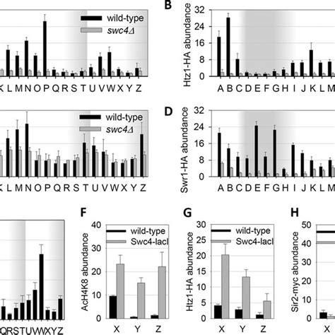 Swc4 Couples The Actions Of Both NuA4 And SWR1 C On H2A Z Incorporation