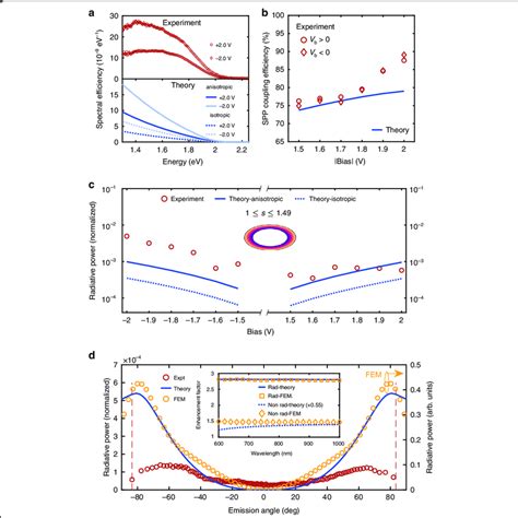 Theory Experiment Comparison Quantifying The Role Of The Hbn