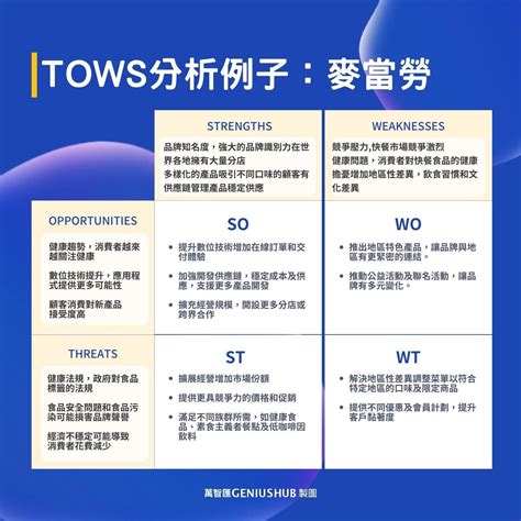 2024 Swot分析怎麼做？swot分析自己、企業、行銷策略全攻略（附案例及範本）