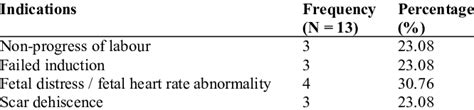 Indications For Repeat Caesarean Section Download Scientific Diagram
