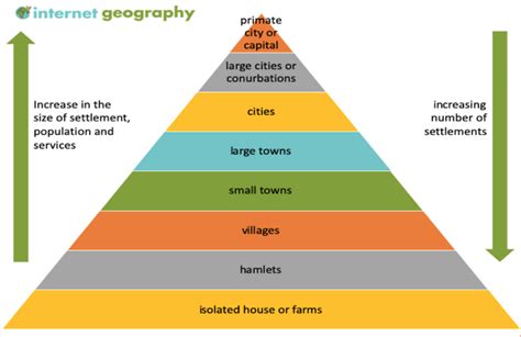 Settlement Hierarchy Diagram | Quizlet