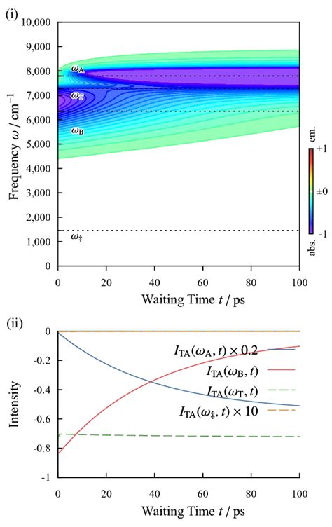 Transient Absorption Ta Spectrum For The Thermalization Process From