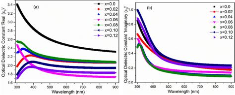 E A Real ε 1 And B Imaginary ε 2 Part Of Optical Dielectric Download Scientific