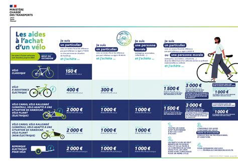 Vélos doccasion bénéficiez du bonus écologique Annad et votre