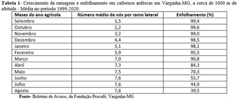 Folha T Cnica Acompanhamento Da Fenologia Do Cafeeiro Importante No