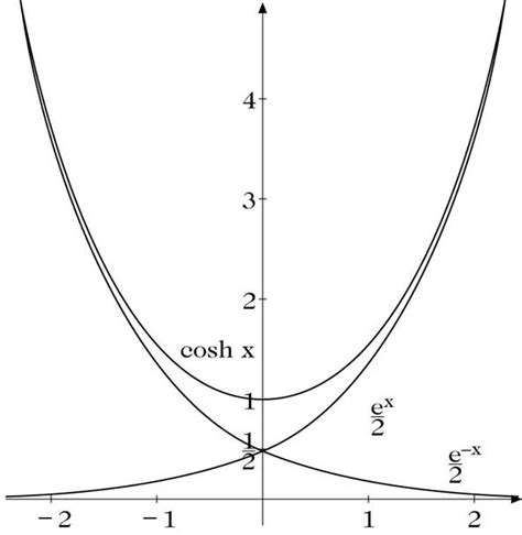 Hyperbolische Cosinusfunktion Lexikon Der Mathematik