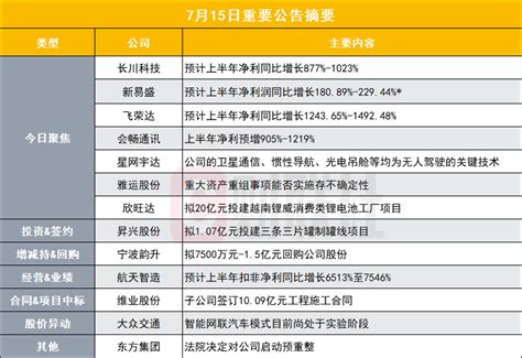 同比最高预增超10倍！200亿半导体设备股中报预告出炉净利润新浪财经新浪网