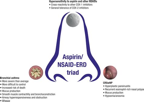 Chronic Rhinosinusitis With Nasal Polyps And Asthma The Journal Of