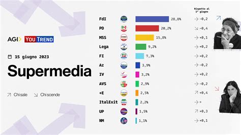 Sondaggi Politici Elettorali Oggi 17 Giugno 2023 Crollo Del Partito