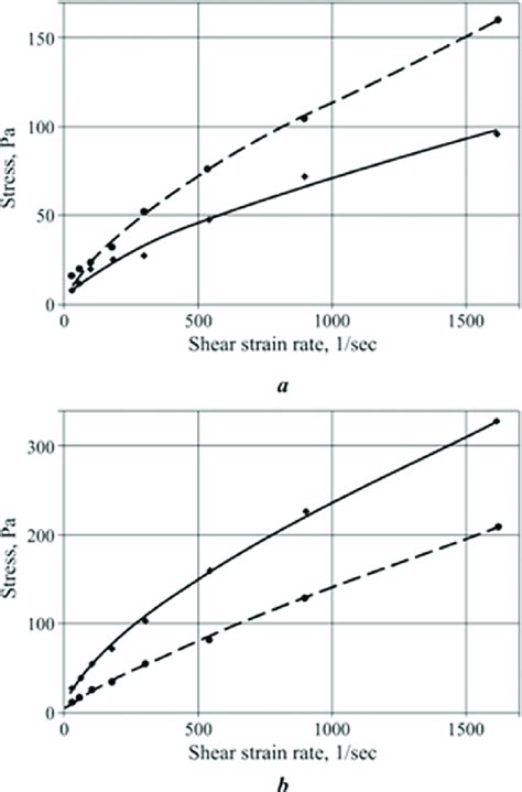 Shear Stress Versus Shear Strain Rate Solid Line Forward Stroke Download Scientific Diagram