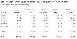 PC Shipments Down 7 6 In Q3 According To IDC TechPowerUp