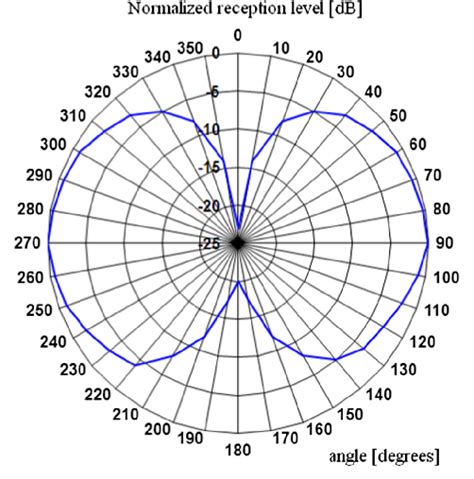 Radiation Pattern Plot Of The Magnetic Loop Antenna Download