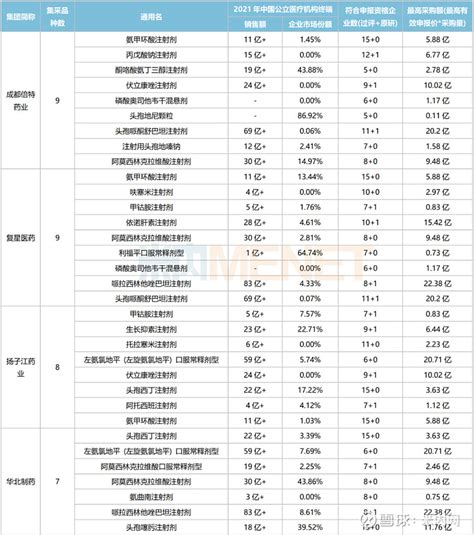 第八批集采top10企业！倍特逆袭领跑，齐鲁、扬子江、科伦“光脚”品种摩拳擦掌 3月9日，第八批集采标书要点解读会议在线上进行。米内网数据显示