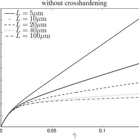 The Macroscopic Stress Strain Response ¯ P 12 Vs ¯ γ Showing The Download Scientific