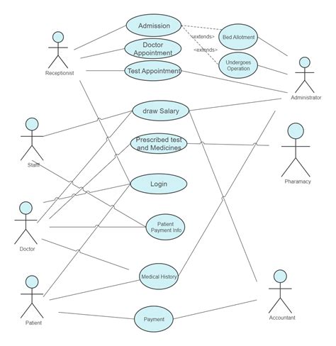 Data Flow Diagram For Online Doctor Appointment System Dfd F