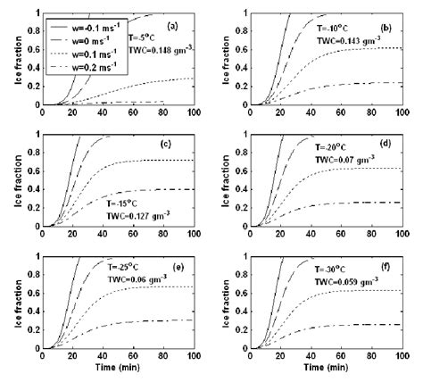 The Calculated Evolution Of Ice Fraction F At Six Measured