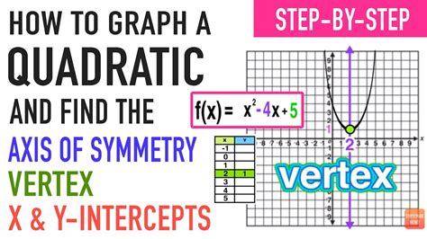 How To Graph A Quadratic And Find Intercepts Vertex Axis Of