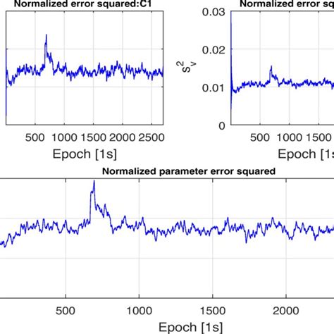 Top Panel Multi Constellation Gnss Ppp Errors In North East And Up Download Scientific