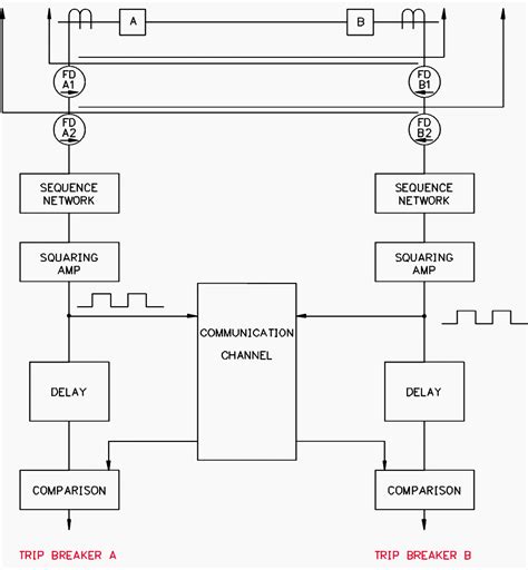 Pilot Schemes For Transmission Line Protection EEP