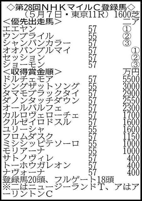 【nhkマイルc登録馬】前哨戦vのエエヤン＆オオバンブルマイなど20頭がエントリー ライブドアニュース