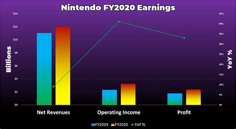 Nintendo Profits Up 33 To 237 Billion As Switch Sales Surge