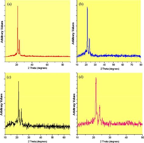 The Xrd Pattern Of Electrospun Pcl Membranes A And Pcltio 2 Download Scientific Diagram