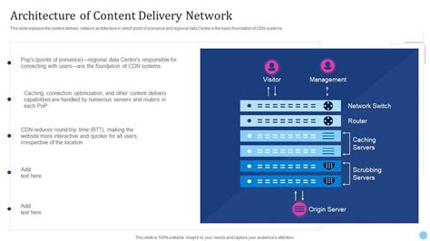 Cdn Edge Server Architecture Of Content Delivery Network Ppt Styles